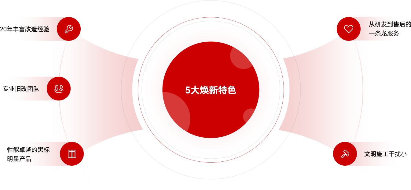 選擇永大電梯進行更新改造
